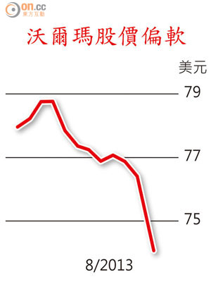 沃爾瑪股價偏軟