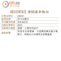 RESIDENCE 譽88最新動向