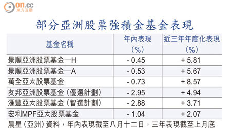 部分亞洲股票強積金基金表現