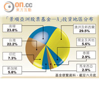 「景順亞洲股票基金—A」投資地區分布