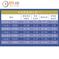 內銀股數據比較（%）