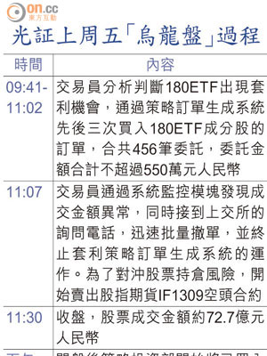 光証上周五「烏龍盤」過程