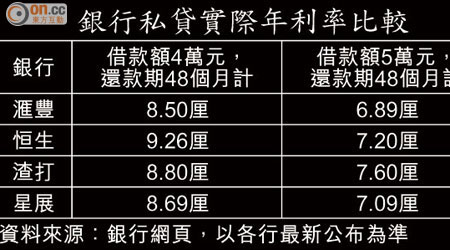 銀行私貸實際年利率比較