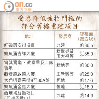 受惠降低強拍門檻的部分舊樓重建項目