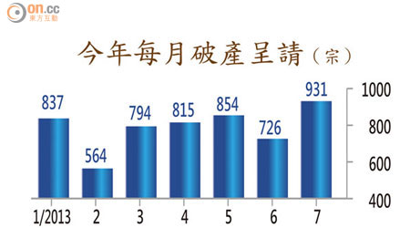 今年每月破產呈請（宗） 