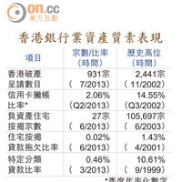 香港銀行業資產質素表現