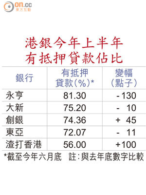 港銀今年上半年有抵押貸款佔比 