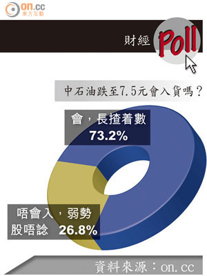 中石油跌至7.5元會入貨嗎？