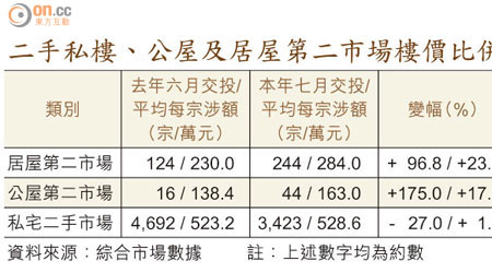 二手私樓、公屋及居屋第二市場樓價比併