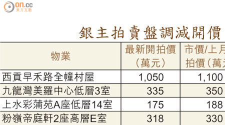 銀主拍賣盤調減開價