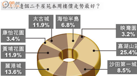 你認為邊個二手屋苑本周樓價走勢最好？