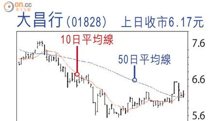 大昌行(01828)