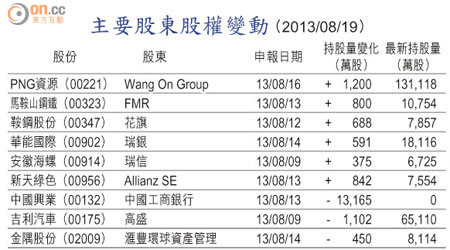 主要股東股權變動 （2013/08/19）