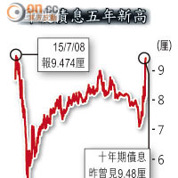 印度債息五年新高