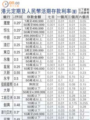 港元定期及人民幣活期存款利率 (厘)