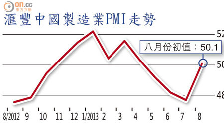 滙豐中國製造業PMI走勢