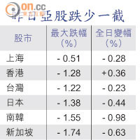 昨日亞股跌少一截