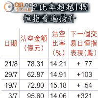 當沽空比率超越14% 恒指普遍揚升