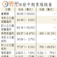 恒地及恒發中期業績摘要