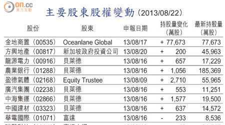 主要股東股權變動 （2013/08/22）