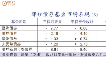 部分債券基金市場表現（%）