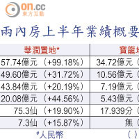 兩內房上半年業績概要