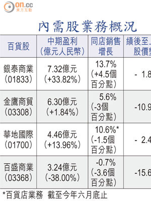 內需股業務概況