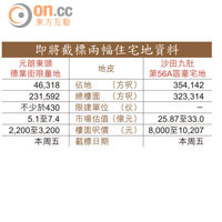 即將截標兩幅住宅地資料