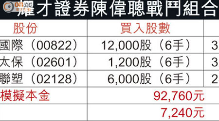 耀才證券陳偉聰戰鬥組合