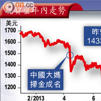 現貨金年內走勢