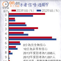 受訪者信唔過MPF