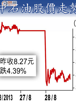 中石油股價走勢