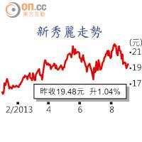 新秀麗走勢