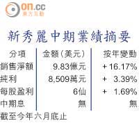 新秀麗中期業績摘要