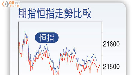 期指恒指走勢比較