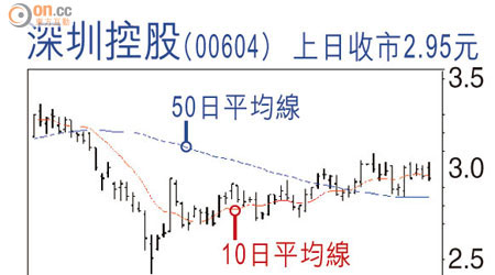 深圳控股(00604)