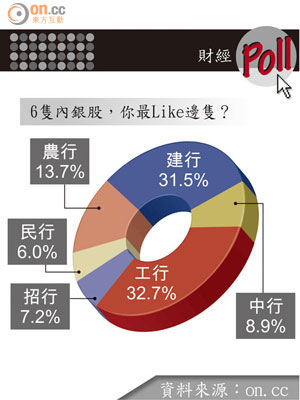 6隻內銀股，你最Like邊隻？