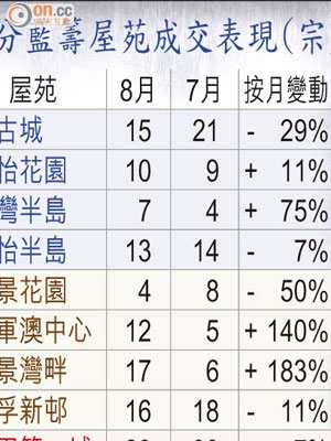 部分藍籌屋苑成交表現（宗）