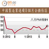 中國製造業連續11個月企擴張區