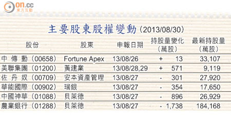 主要股東股權變動 （2013/08/30）