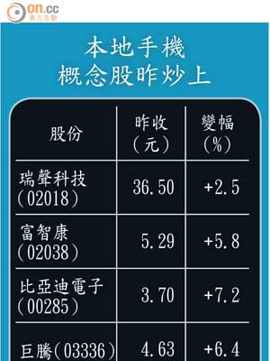 本地手機概念股昨炒上