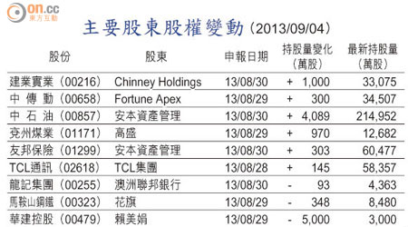 主要股東股權變動 （2013/09/04）