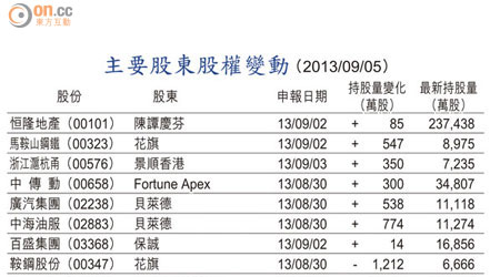 主要股東股權變動 （2013/09/05）
