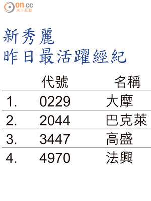 新秀麗昨日最活躍經紀