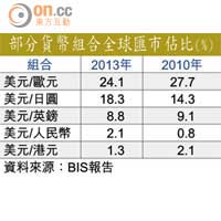 部分貨幣組合全球匯市佔比（%）