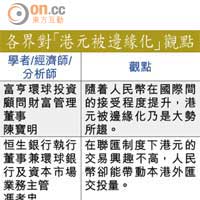 各界對「港元被邊緣化」觀點