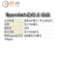 Upgrade私樓每月供款