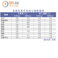 美國失業率及核心通脹預測