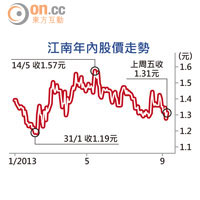 江南年內股價走勢