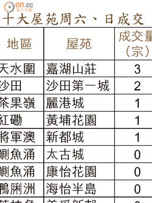 十大屋苑周六、日成交